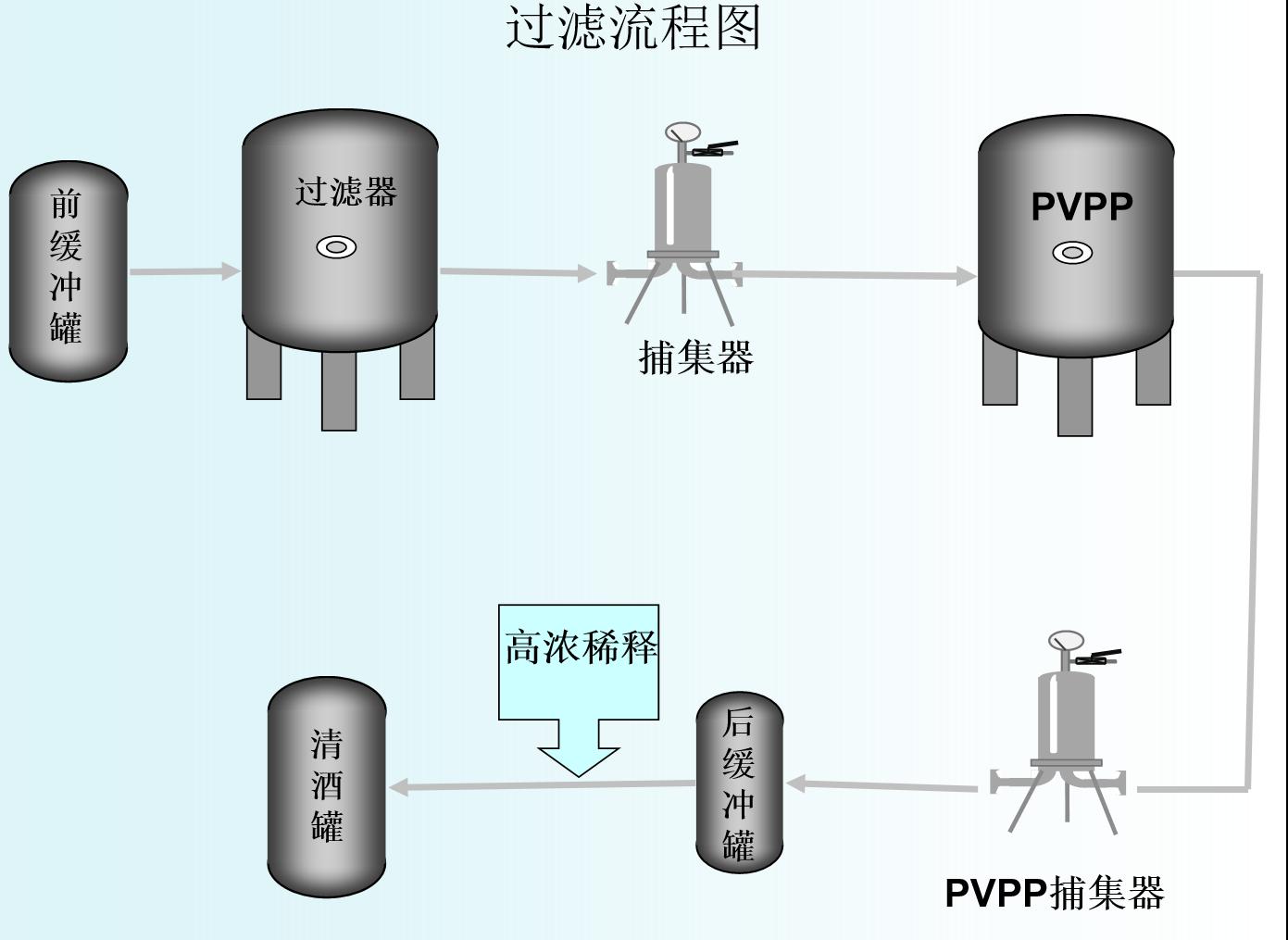 捕集器過(guò)濾流程工藝圖